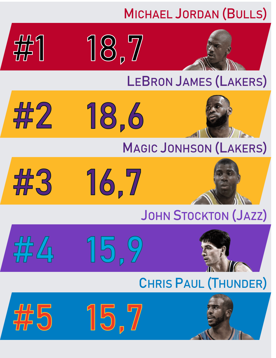 Who Are The Top Players of NBA According to Data?