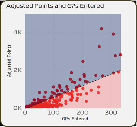 Scatter plot for all drivers, their adjusted points scored and GPs entered